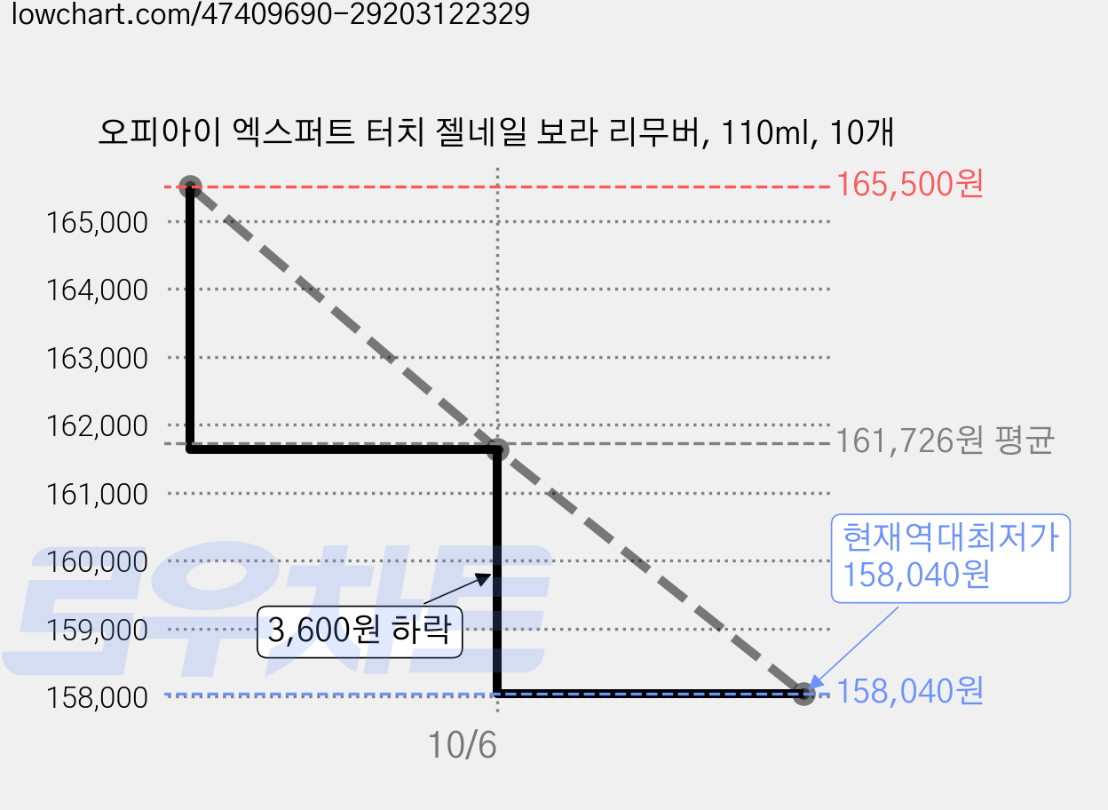 오피아이 엑스퍼트 터치 젤네일 보라 리무버, 110ml, 10개 가격 변동 차트, 현재가 158,040원, 역대최저가