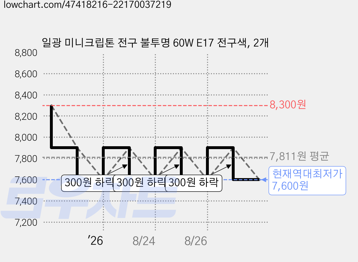 일광 미니크립톤 전구 불투명 60W E17 전구색, 2개 가격 변동 차트, 현재가 7,600원, 역대최저가