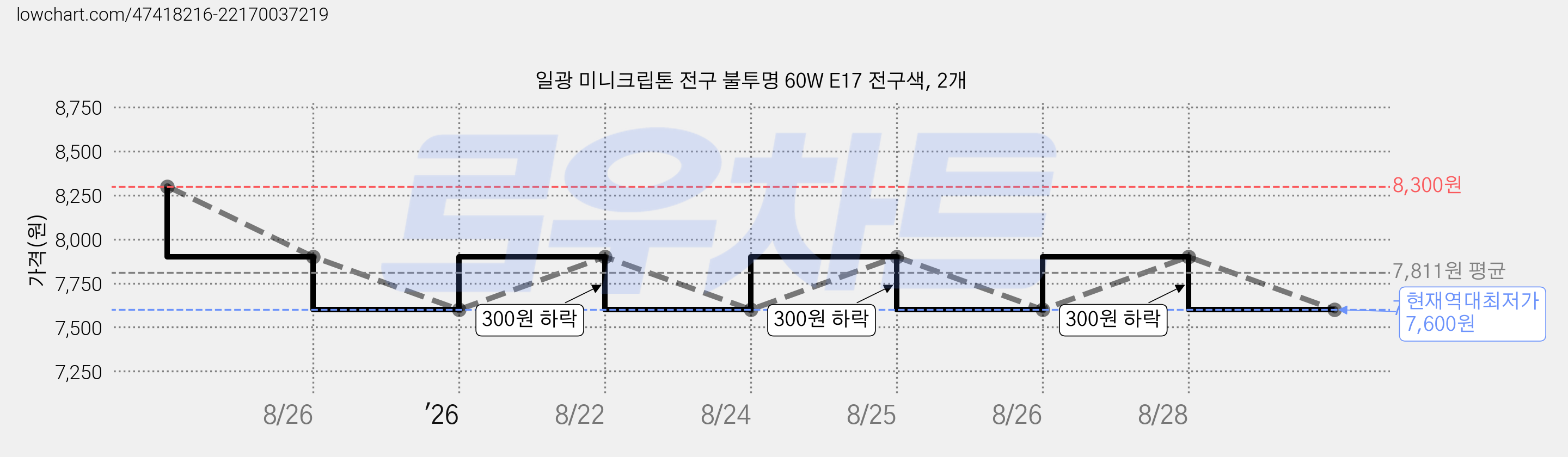 일광 미니크립톤 전구 불투명 60W E17 전구색, 2개 가격 변동 차트, 현재가 7,600원, 역대최저가