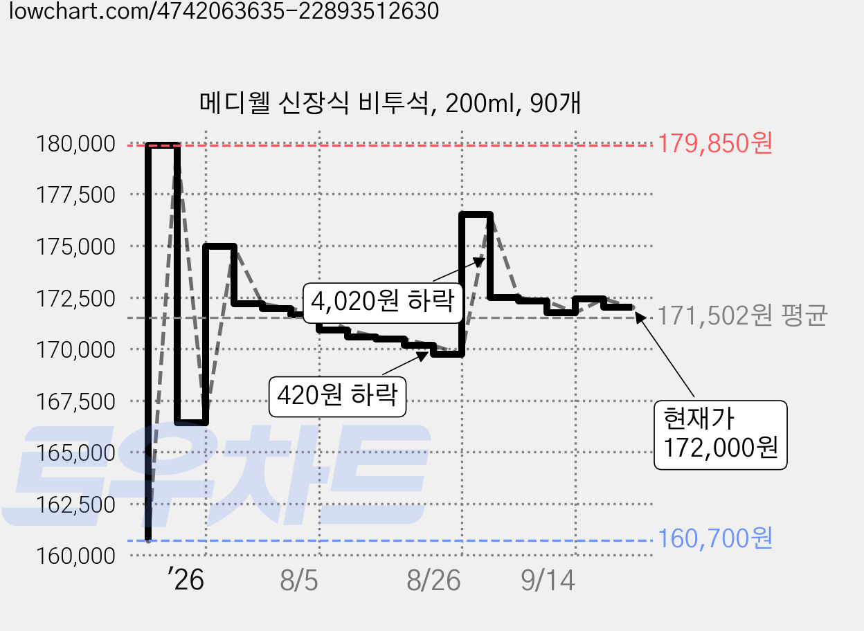 메디웰 신장식 비투석, 200ml, 90개 가격 변동 차트, 현재가 172,000원, 관측 최저가 159,000원
