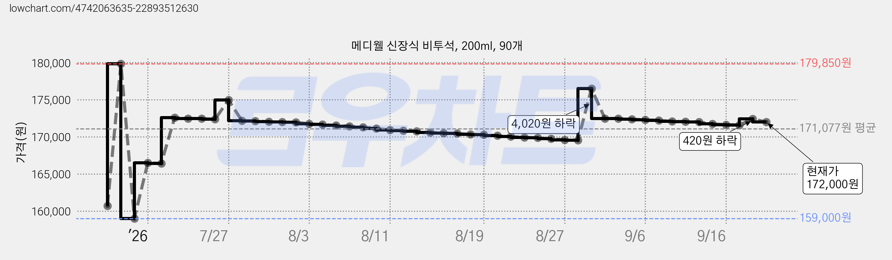 메디웰 신장식 비투석, 200ml, 90개 가격 변동 차트, 현재가 172,000원, 관측 최저가 159,000원