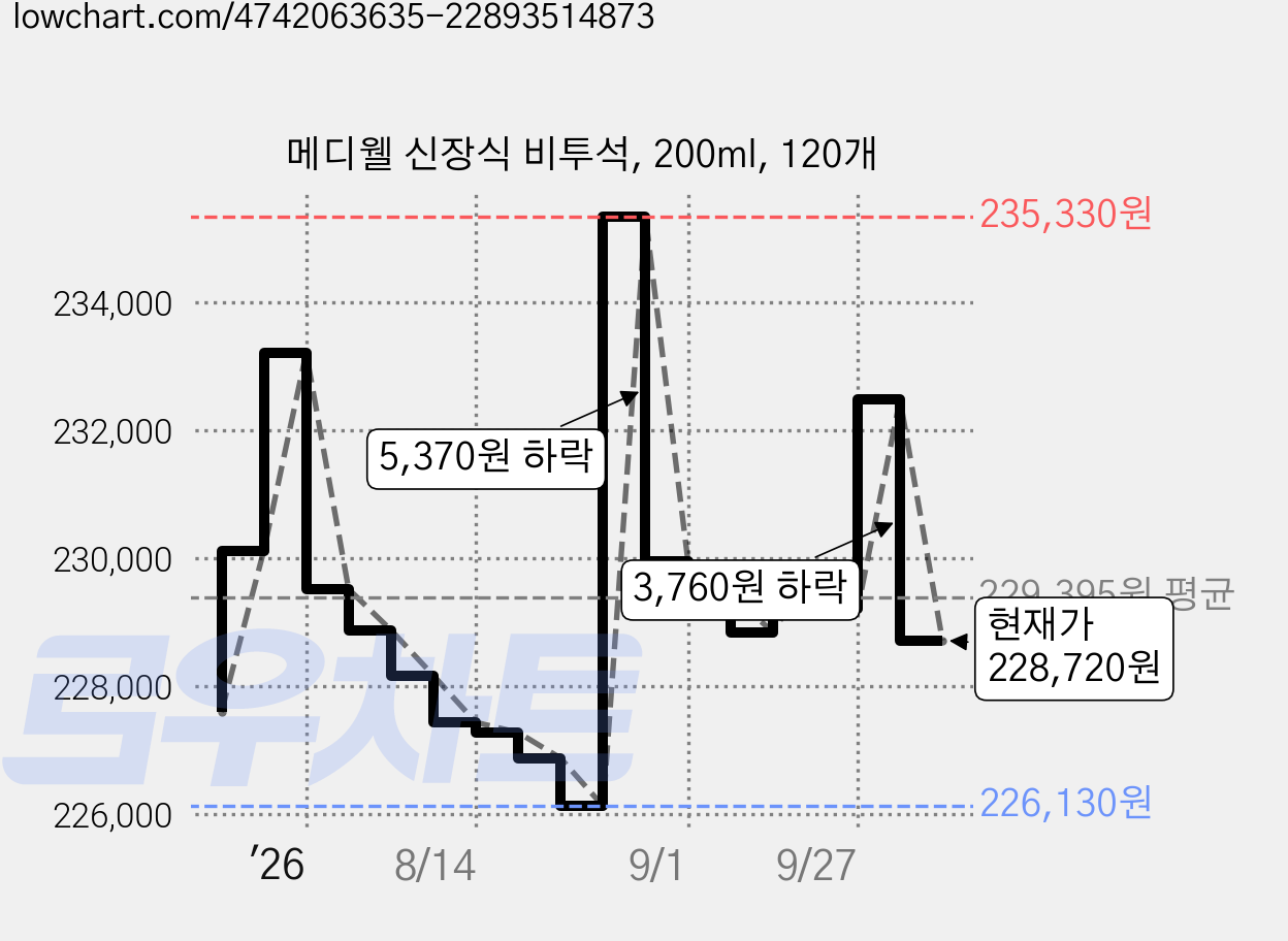 메디웰 신장식 비투석, 200ml, 120개 가격 변동 차트, 현재가 228,720원, 관측 최저가 226,040원