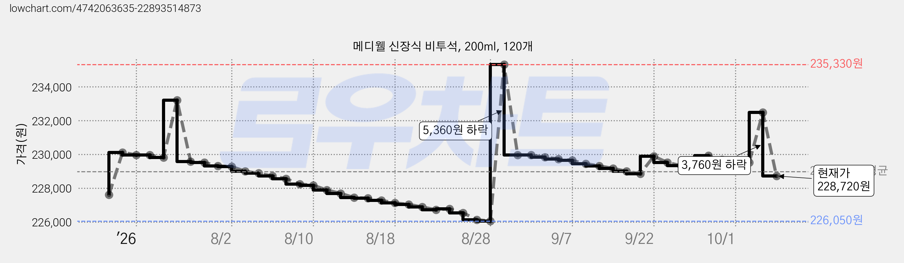 메디웰 신장식 비투석, 200ml, 120개 가격 변동 차트, 현재가 228,720원, 관측 최저가 226,040원