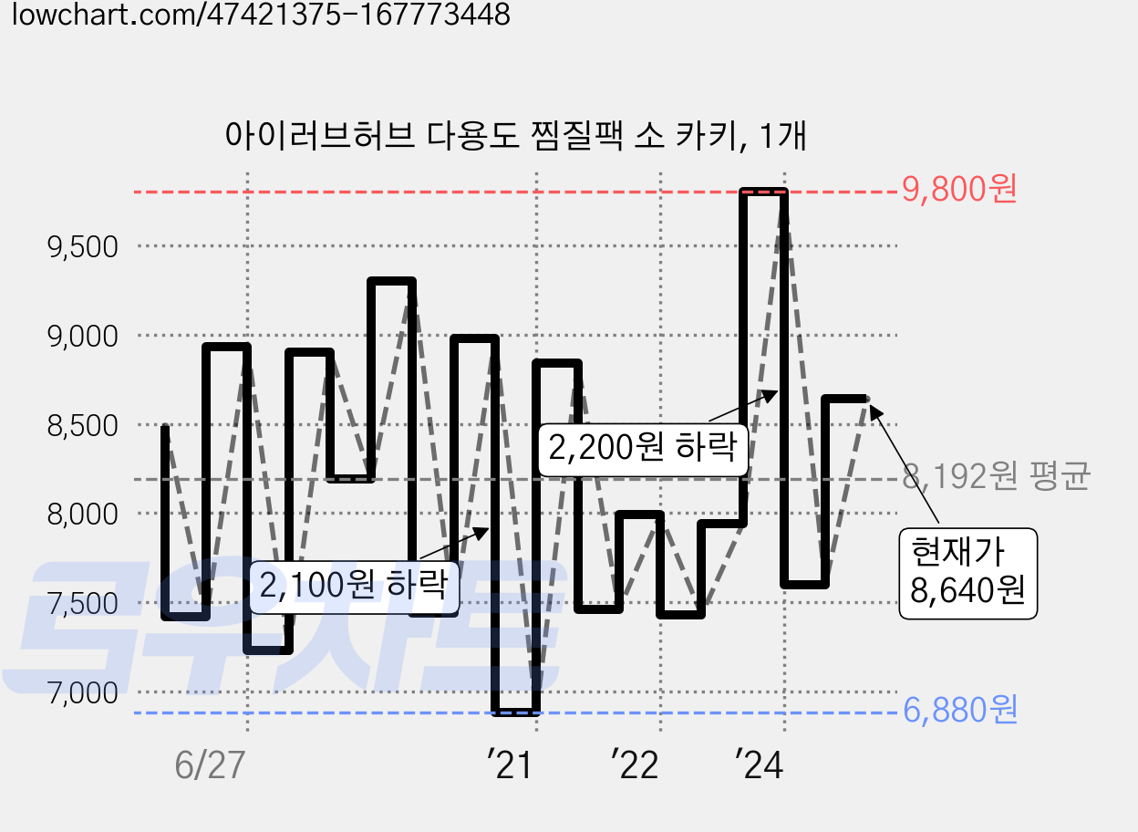 아이러브허브 다용도 찜질팩 소 카키, 1개 가격 변동 차트, 현재가 8,640원, 관측 최저가 6,880원
