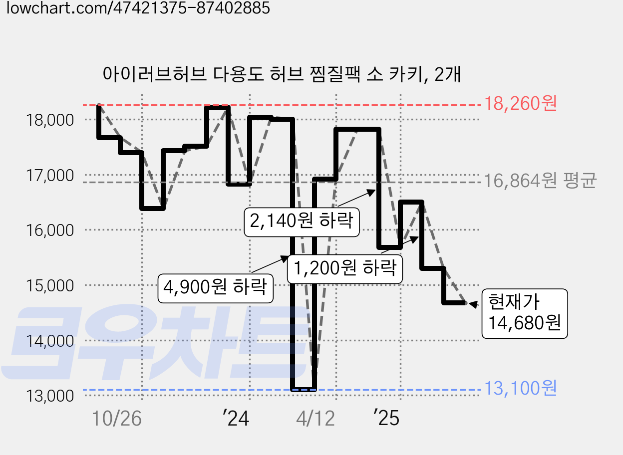 아이러브허브 다용도 허브 찜질팩 소 카키, 2개 가격 변동 차트, 현재가 14,680원, 관측 최저가 13,100원