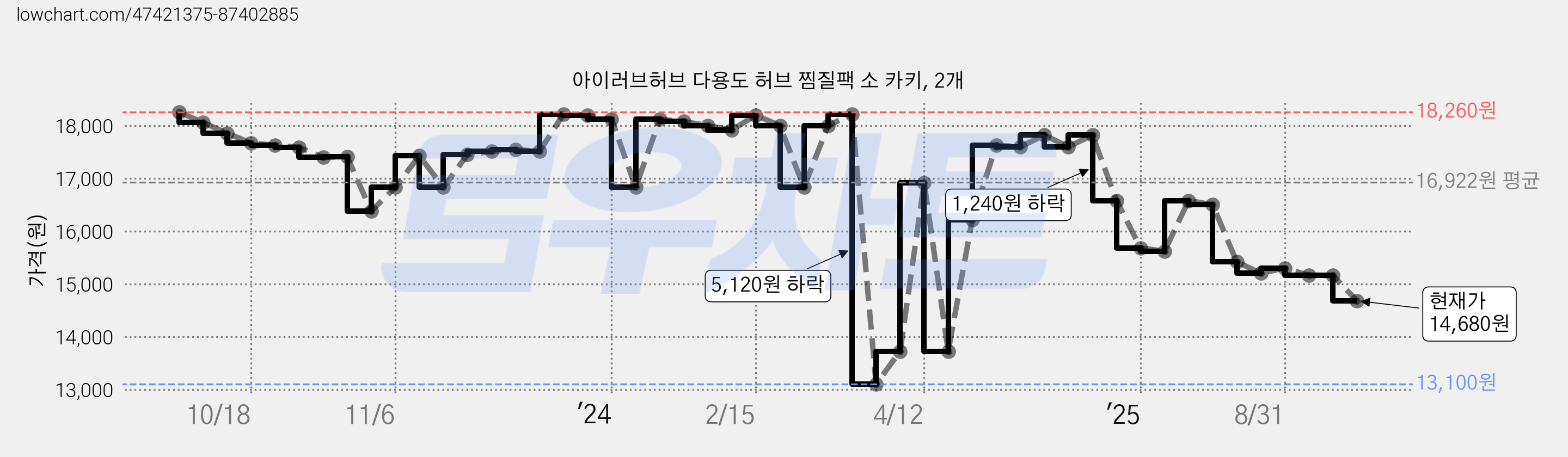 아이러브허브 다용도 허브 찜질팩 소 카키, 2개 가격 변동 차트, 현재가 14,680원, 관측 최저가 13,100원