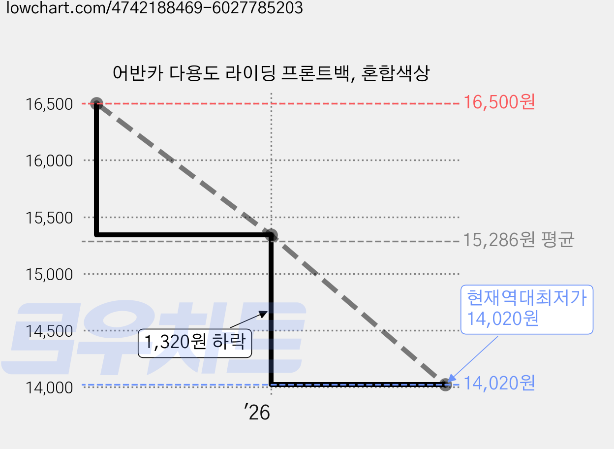 어반카 다용도 라이딩 프론트백, 혼합색상 가격 변동 차트, 현재가 14,020원, 역대최저가