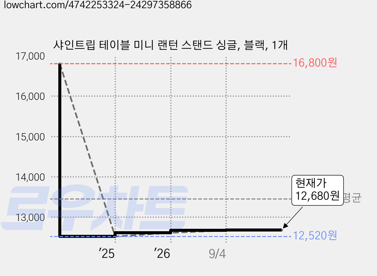 샤인트립 테이블 미니 랜턴 스탠드 싱글, 블랙, 1개 가격 변동 차트, 현재가 12,680원, 관측 최저가 12,520원