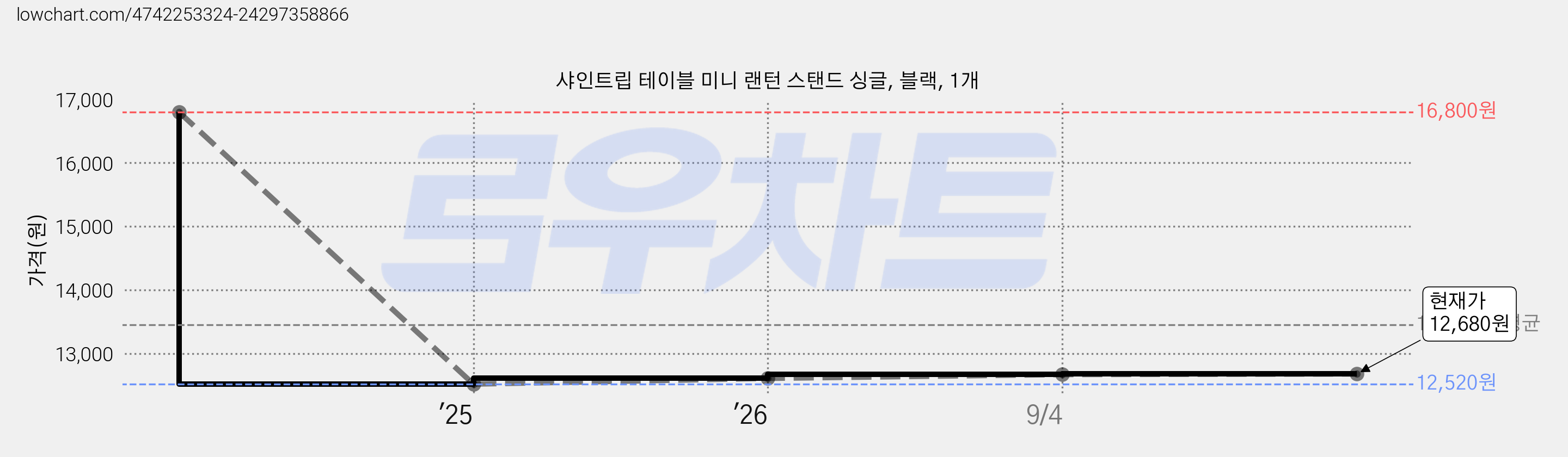 샤인트립 테이블 미니 랜턴 스탠드 싱글, 블랙, 1개 가격 변동 차트, 현재가 12,680원, 관측 최저가 12,520원