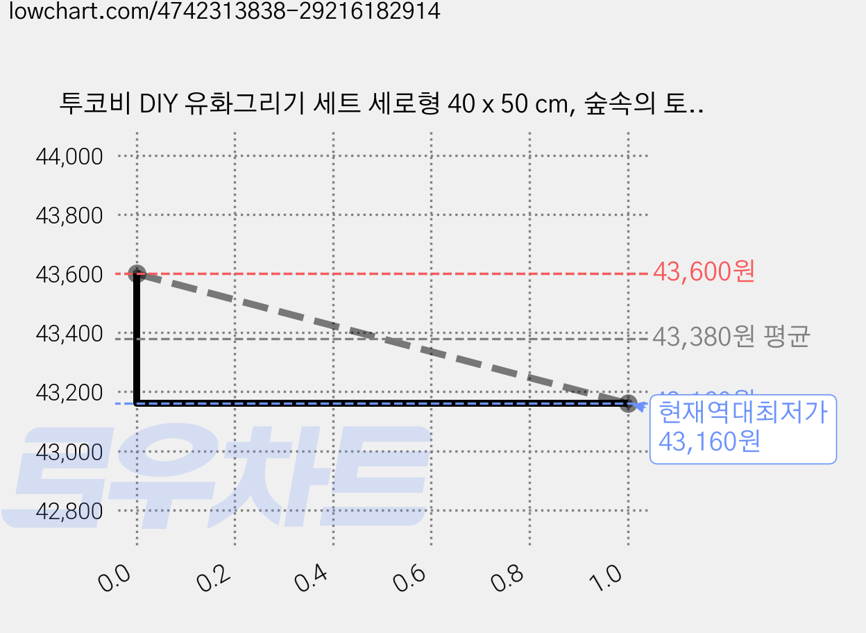 투코비 DIY 유화그리기 세트 세로형 40 x 50 cm, 숲속의 토끼 5320, 4개 가격 변동 차트, 현재가 43,160원, 역대최저가