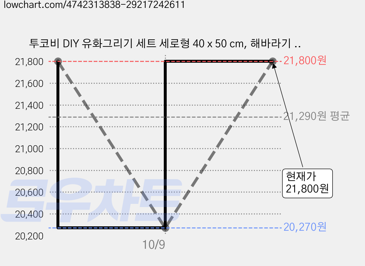 투코비 DIY 유화그리기 세트 세로형 40 x 50 cm, 해바라기 화병 5543, 2개 가격 변동 차트, 현재가 21,800원, 관측 최저가 20,270원