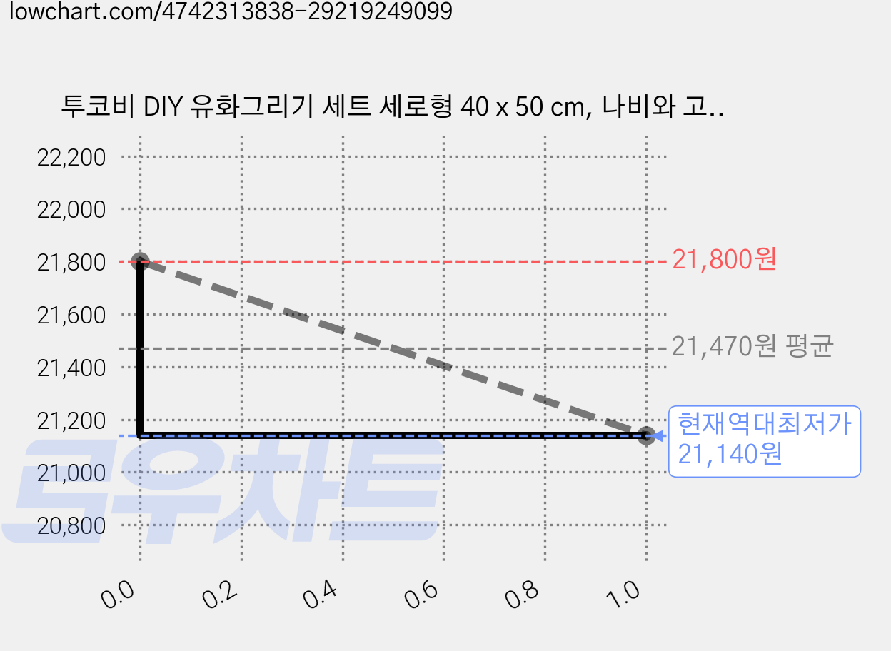 투코비 DIY 유화그리기 세트 세로형 40 x 50 cm, 나비와 고양이 5460, 2개 가격 변동 차트, 현재가 21,140원, 역대최저가