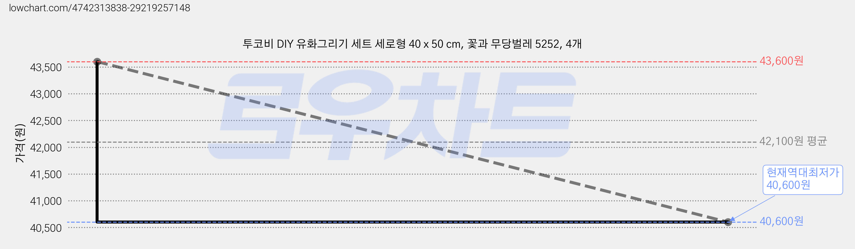 투코비 DIY 유화그리기 세트 세로형 40 x 50 cm, 꽃과 무당벌레 5252, 4개 가격 변동 차트, 현재가 40,600원, 역대최저가