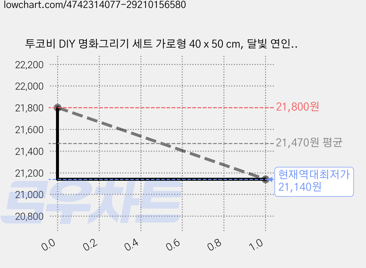 투코비 DIY 명화그리기 세트 가로형 40 x 50 cm, 달빛 연인 (5255), 2개 가격 변동 차트, 현재가 21,140원, 역대최저가