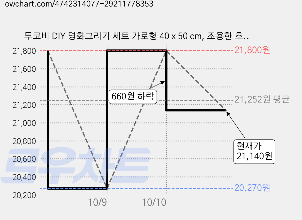 투코비 DIY 명화그리기 세트 가로형 40 x 50 cm, 조용한 호숫가마을 (5170), 2개 가격 변동 차트, 현재가 21,140원, 관측 최저가 20,270원