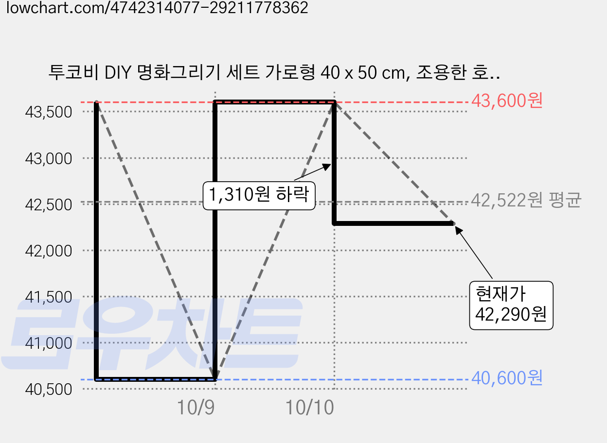 투코비 DIY 명화그리기 세트 가로형 40 x 50 cm, 조용한 호숫가마을 (5170), 4개 가격 변동 차트, 현재가 42,290원, 관측 최저가 40,600원