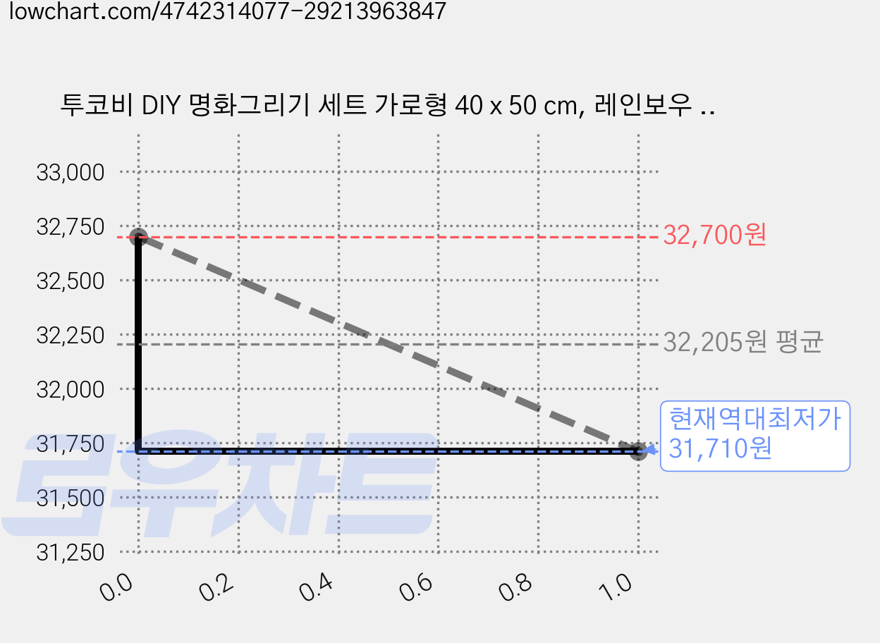 투코비 DIY 명화그리기 세트 가로형 40 x 50 cm, 레인보우 고양이 (5414), 3개 가격 변동 차트, 현재가 31,710원, 역대최저가
