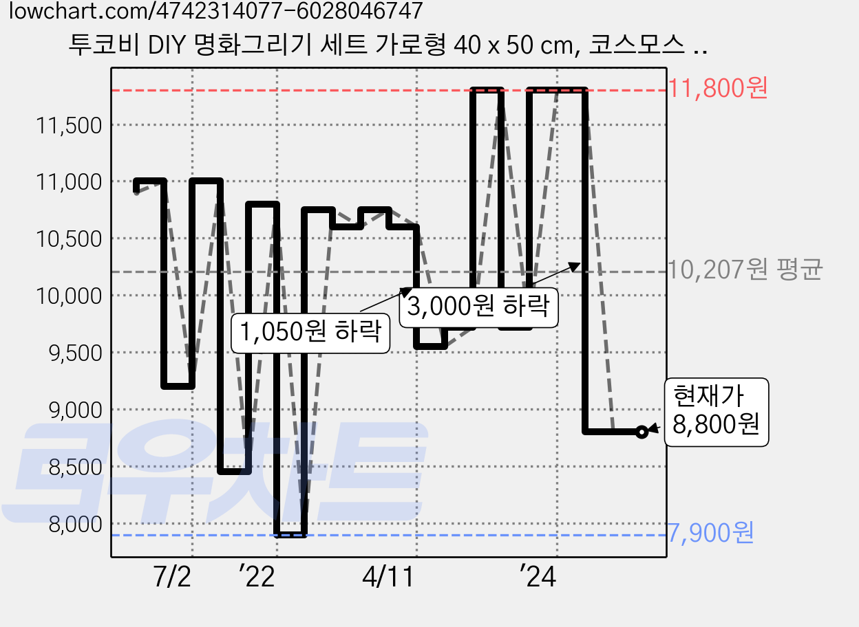 투코비 DIY 명화그리기 세트 가로형 40 x 50 cm, 코스모스 (5509), 1개 가격 변동 차트, 현재가 8,800원, 관측 최저가 7,900원