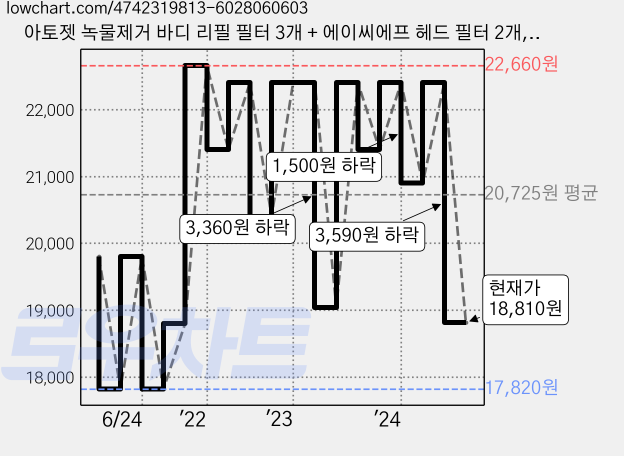 아토젯 녹물제거 바디 리필 필터 3개 + 에이씨에프 헤드 필터 2개, 1세트, 무향 가격 변동 차트, 현재가 18,810원, 관측 최저가 17,820원