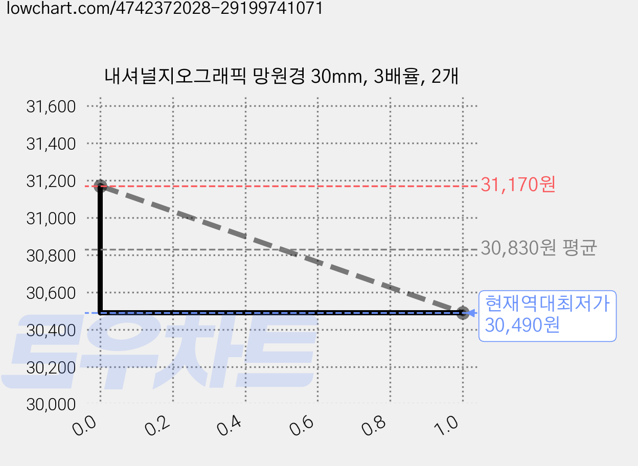 내셔널지오그래픽 망원경 30mm, 3배율, 2개 가격 변동 차트, 현재가 30,490원, 역대최저가
