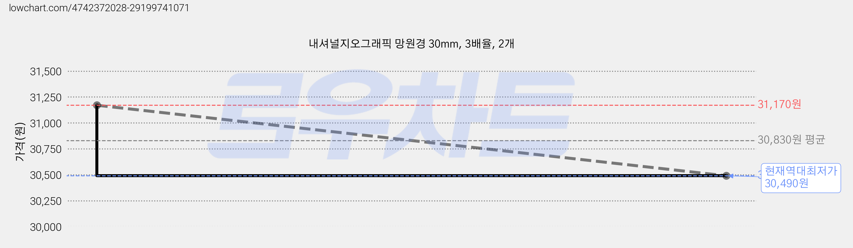내셔널지오그래픽 망원경 30mm, 3배율, 2개 가격 변동 차트, 현재가 30,490원, 역대최저가