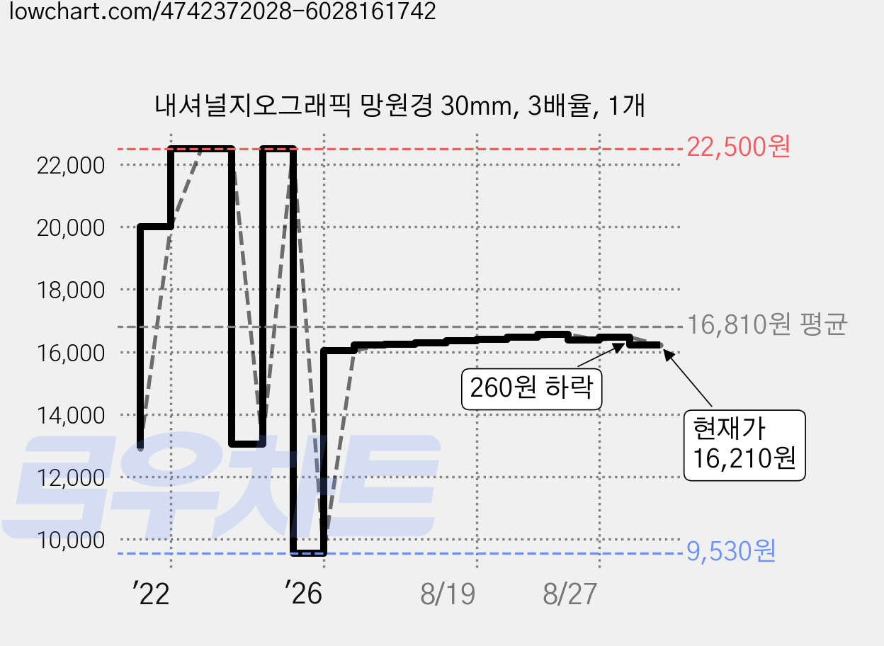 내셔널지오그래픽 망원경 30mm, 3배율, 1개 가격 변동 차트, 현재가 16,210원, 관측 최저가 9,530원