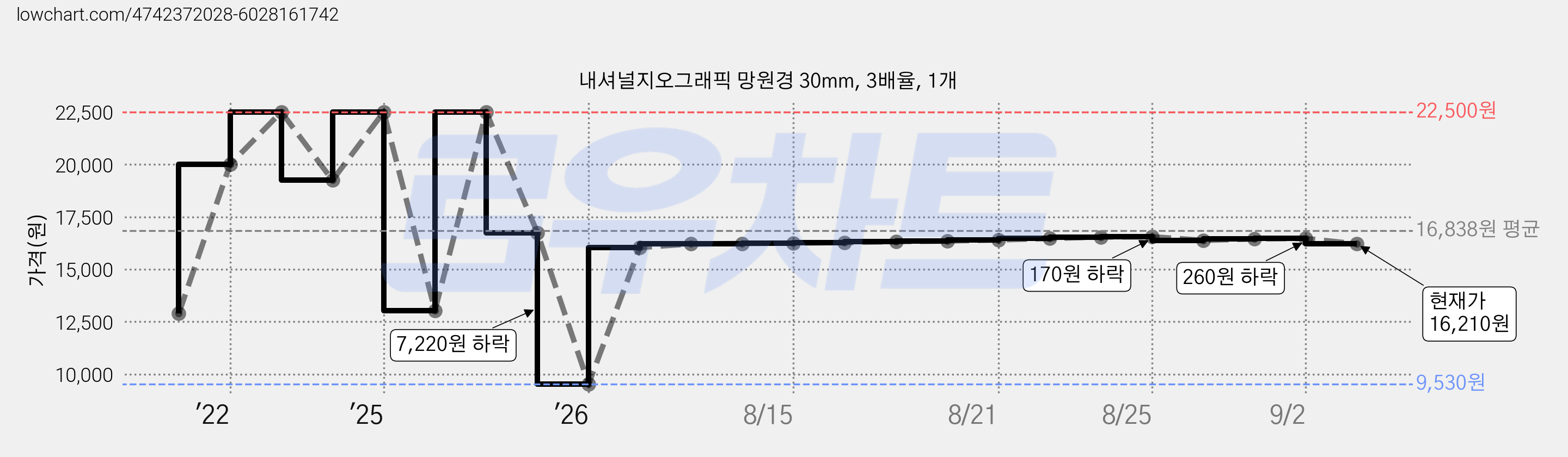 내셔널지오그래픽 망원경 30mm, 3배율, 1개 가격 변동 차트, 현재가 16,210원, 관측 최저가 9,530원