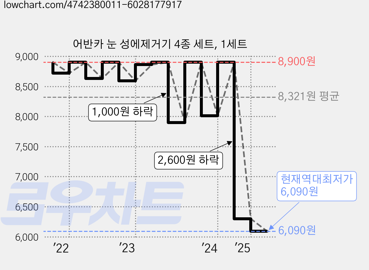 어반카 눈 성에제거기 4종 세트, 1세트 가격 변동 차트, 현재가 6,090원, 역대최저가