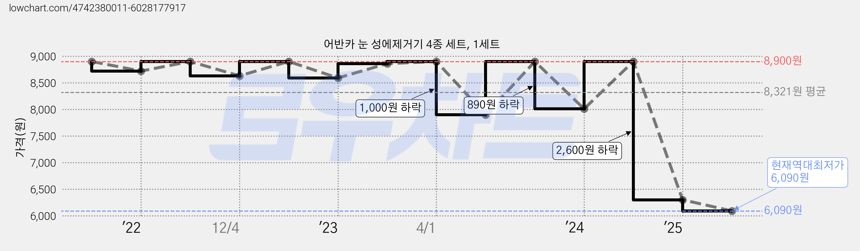 어반카 눈 성에제거기 4종 세트, 1세트 가격 변동 차트, 현재가 6,090원, 역대최저가