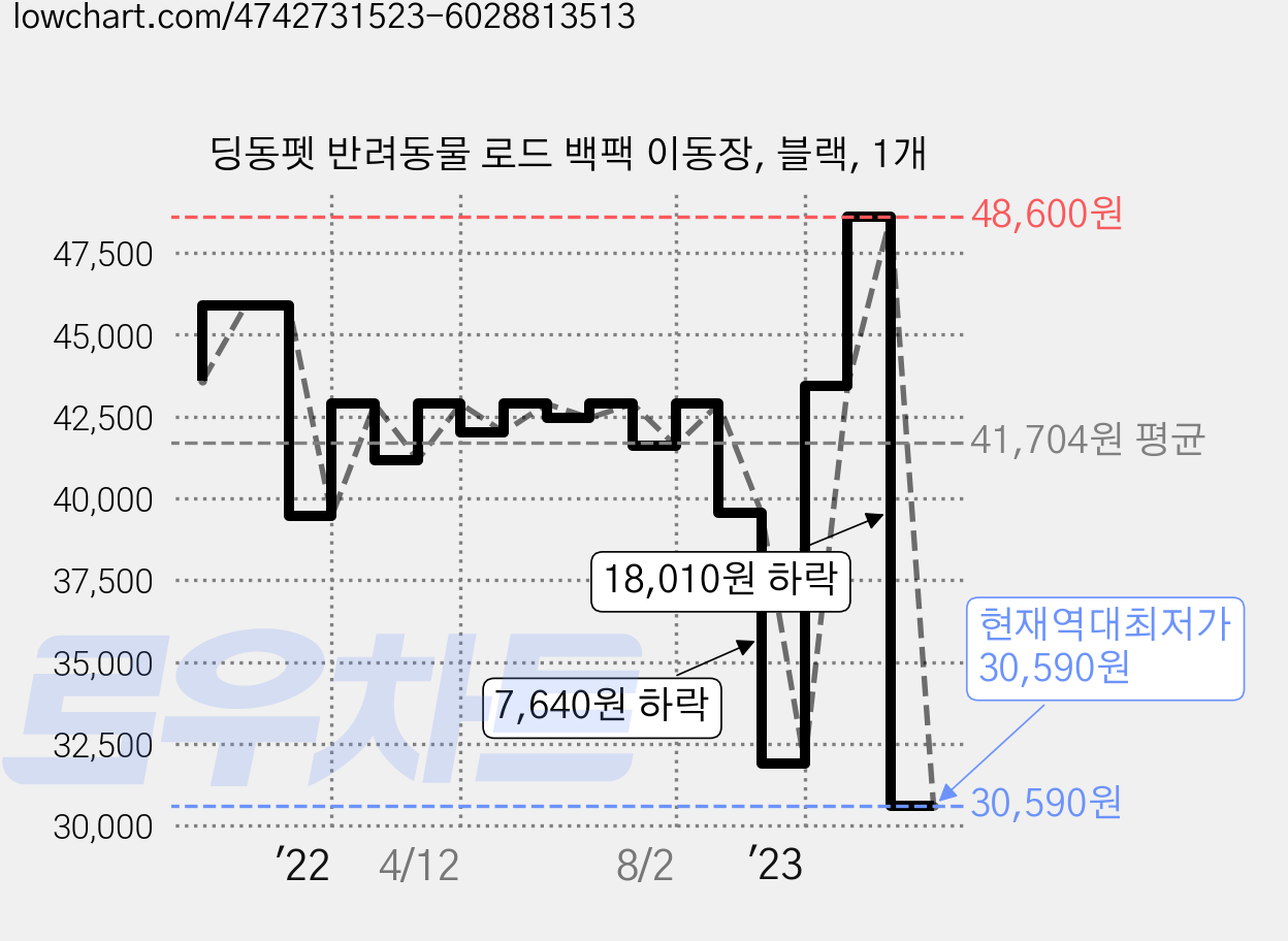 딩동펫 반려동물 로드 백팩 이동장, 블랙, 1개 가격 변동 차트, 현재가 30,590원, 역대최저가