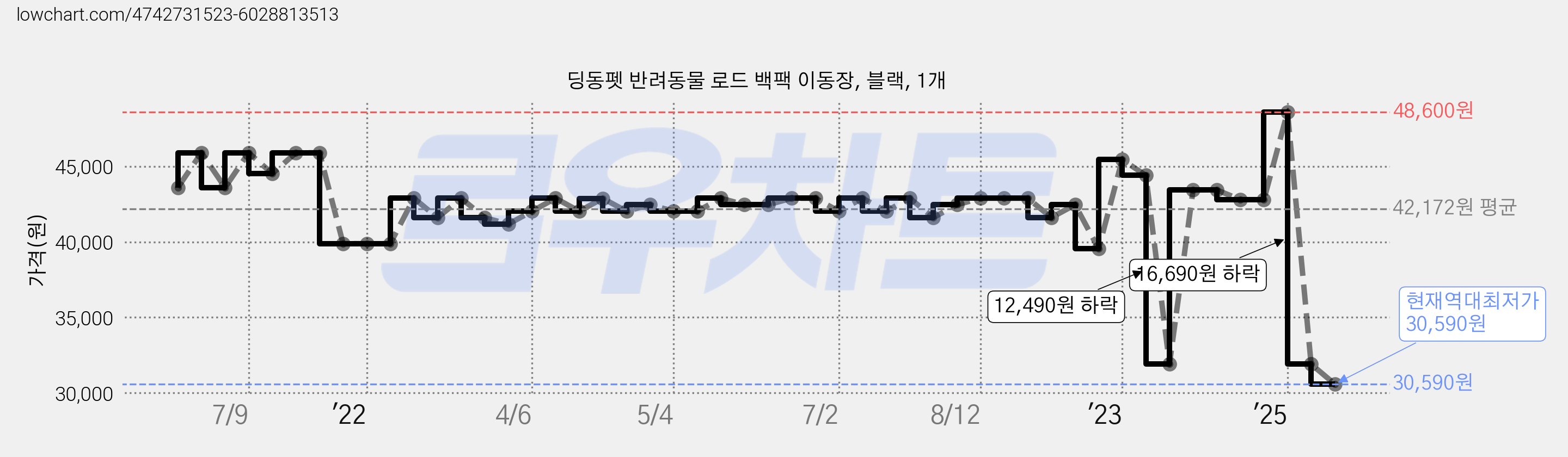 딩동펫 반려동물 로드 백팩 이동장, 블랙, 1개 가격 변동 차트, 현재가 30,590원, 역대최저가