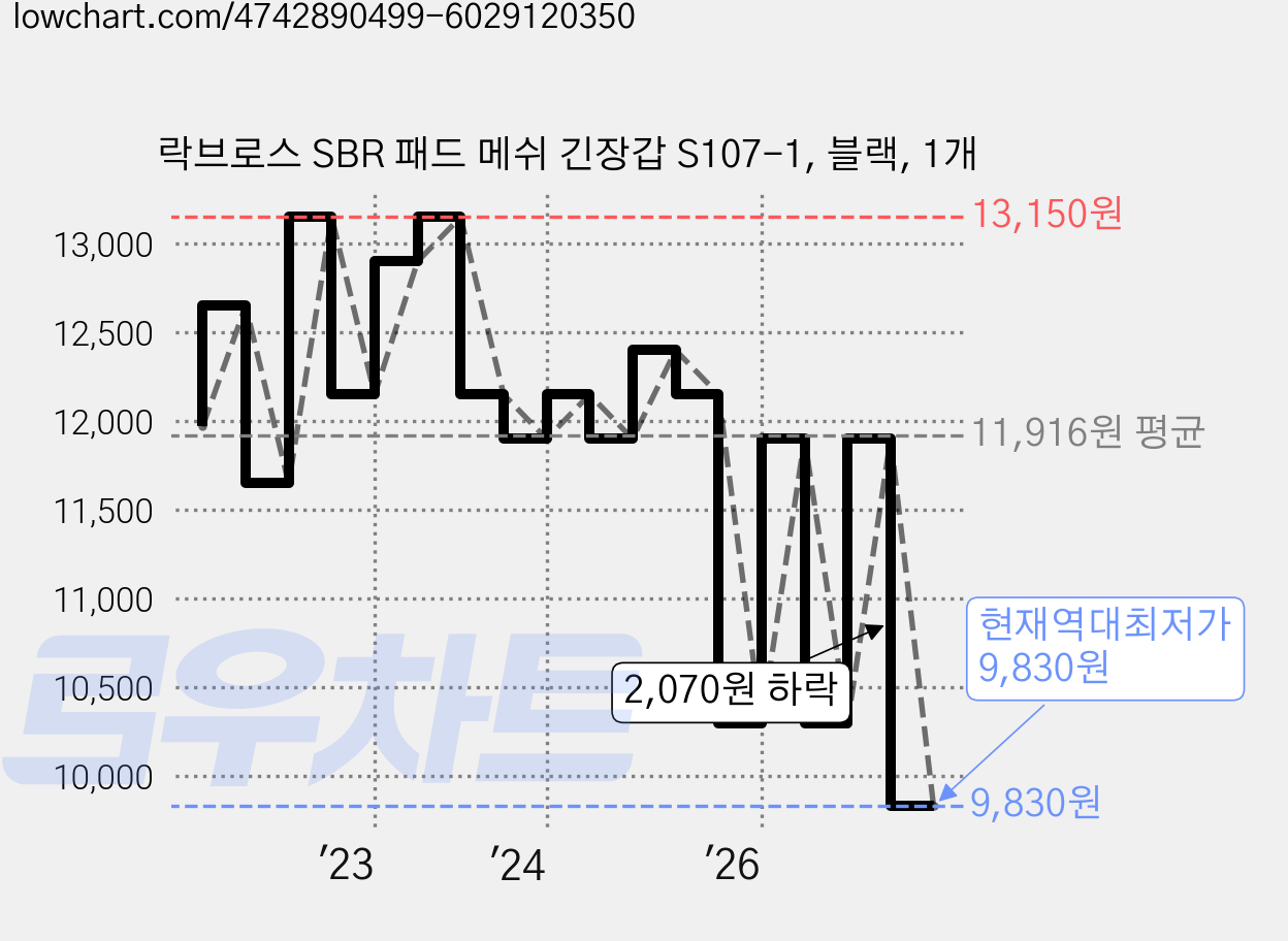 락브로스 SBR 패드 메쉬 긴장갑 S107-1, 블랙, 1개 가격 변동 차트, 현재가 9,830원, 역대최저가