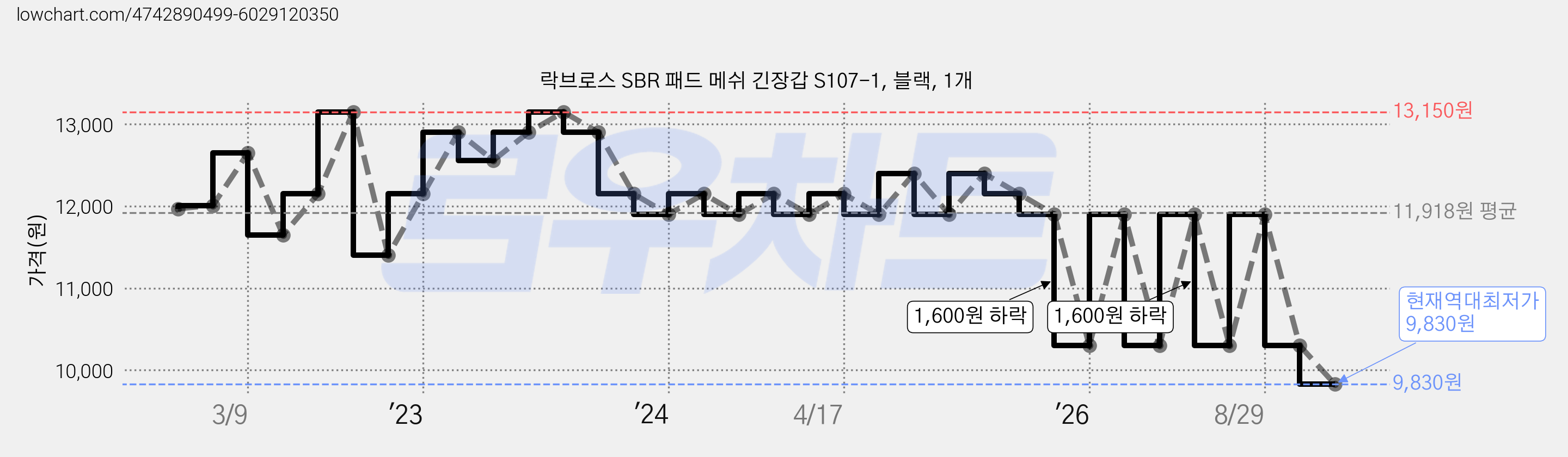 락브로스 SBR 패드 메쉬 긴장갑 S107-1, 블랙, 1개 가격 변동 차트, 현재가 9,830원, 역대최저가