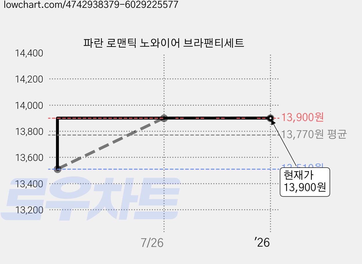 파란 로맨틱 노와이어 브라팬티세트 가격 변동 차트, 현재가 13,900원, 역대최저가