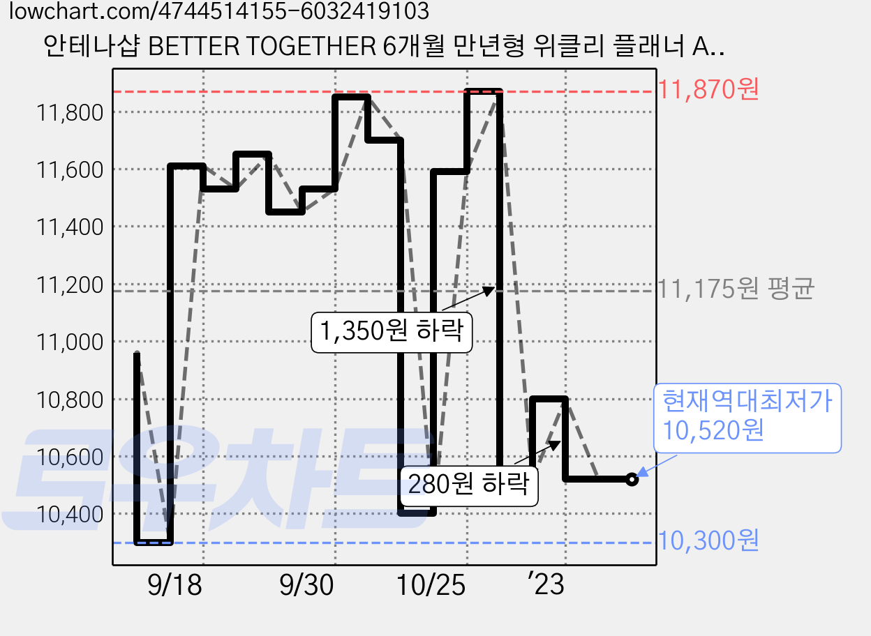 안테나샵 BETTER TOGETHER 6개월 만년형 위클리 플래너 A5 2p, Powder blue 가격 변동 차트, 현재가 10,520원, 역대최저가