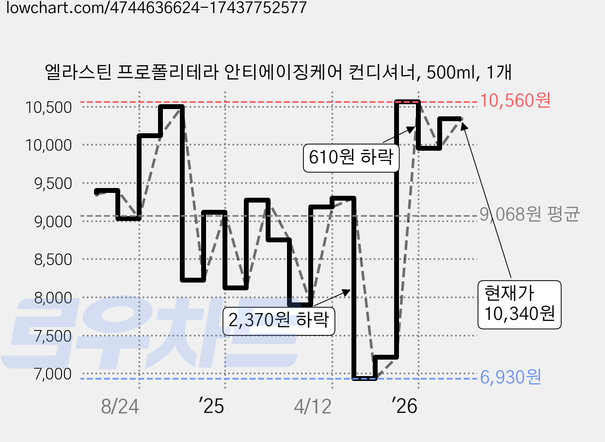 엘라스틴 프로폴리테라 안티에이징케어 컨디셔너, 500ml, 1개 가격 변동 차트, 현재가 10,340원, 관측 최저가 6,770원
