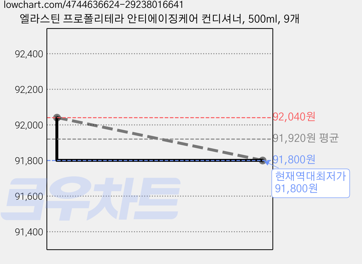 엘라스틴 프로폴리테라 안티에이징케어 컨디셔너, 500ml, 9개 가격 변동 차트, 현재가 91,800원, 역대최저가