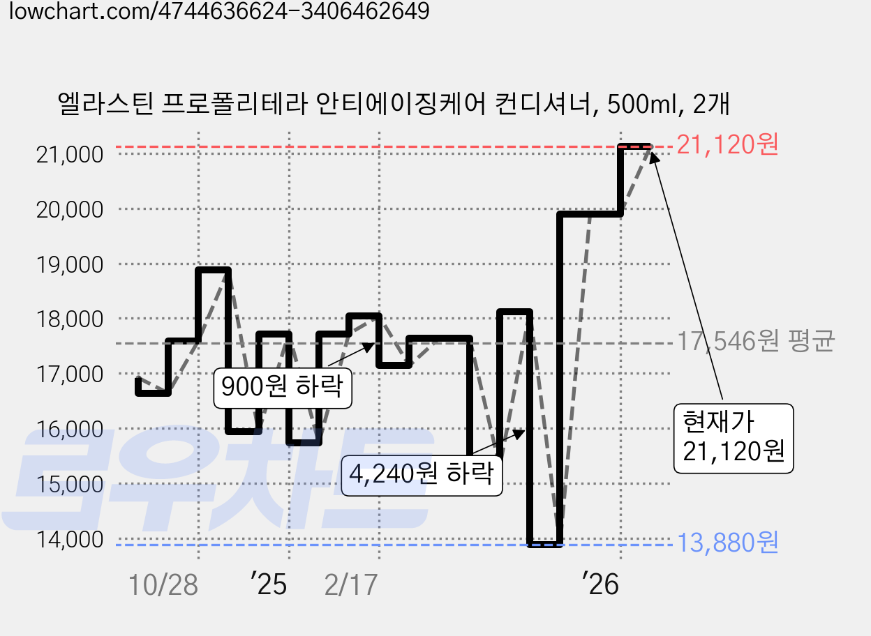 엘라스틴 프로폴리테라 안티에이징케어 컨디셔너, 500ml, 2개 가격 변동 차트, 현재가 21,120원, 관측 최저가 12,920원
