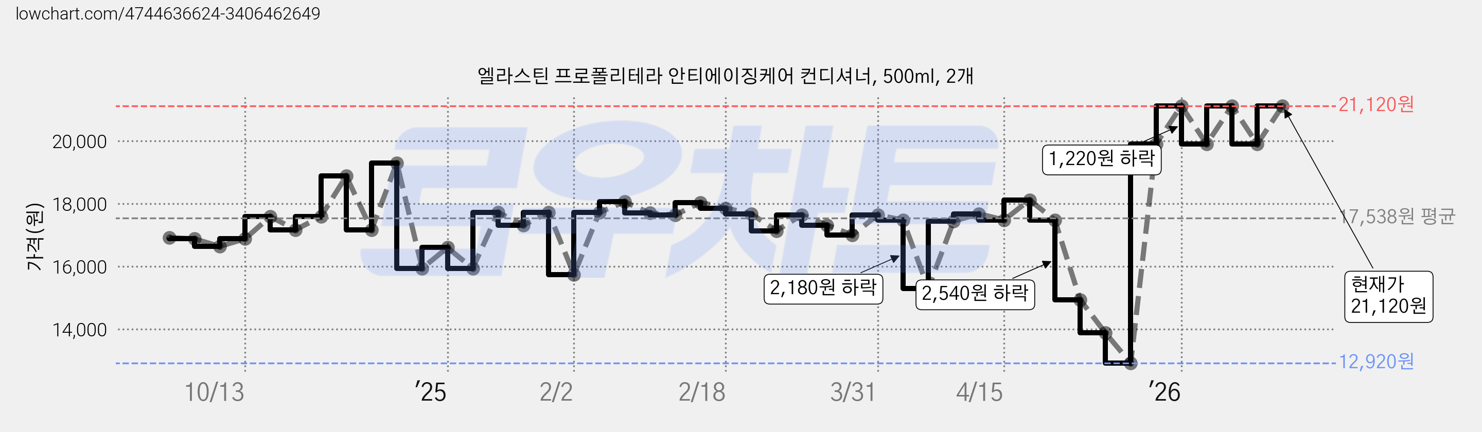 엘라스틴 프로폴리테라 안티에이징케어 컨디셔너, 500ml, 2개 가격 변동 차트, 현재가 21,120원, 관측 최저가 12,920원