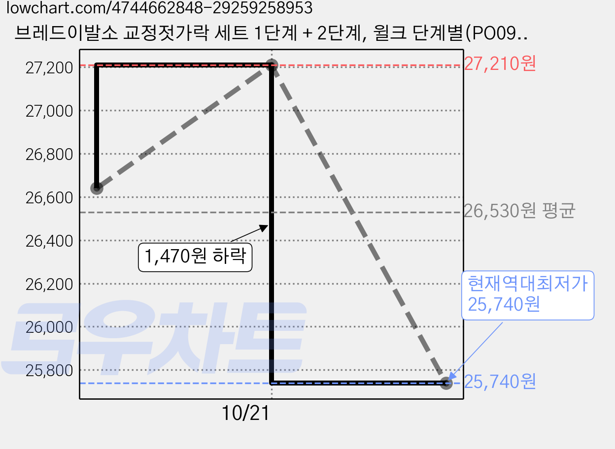 브레드이발소 교정젓가락 세트 1단계 + 2단계, 윌크 단계별(PO095), 6개 가격 변동 차트, 현재가 25,740원, 역대최저가