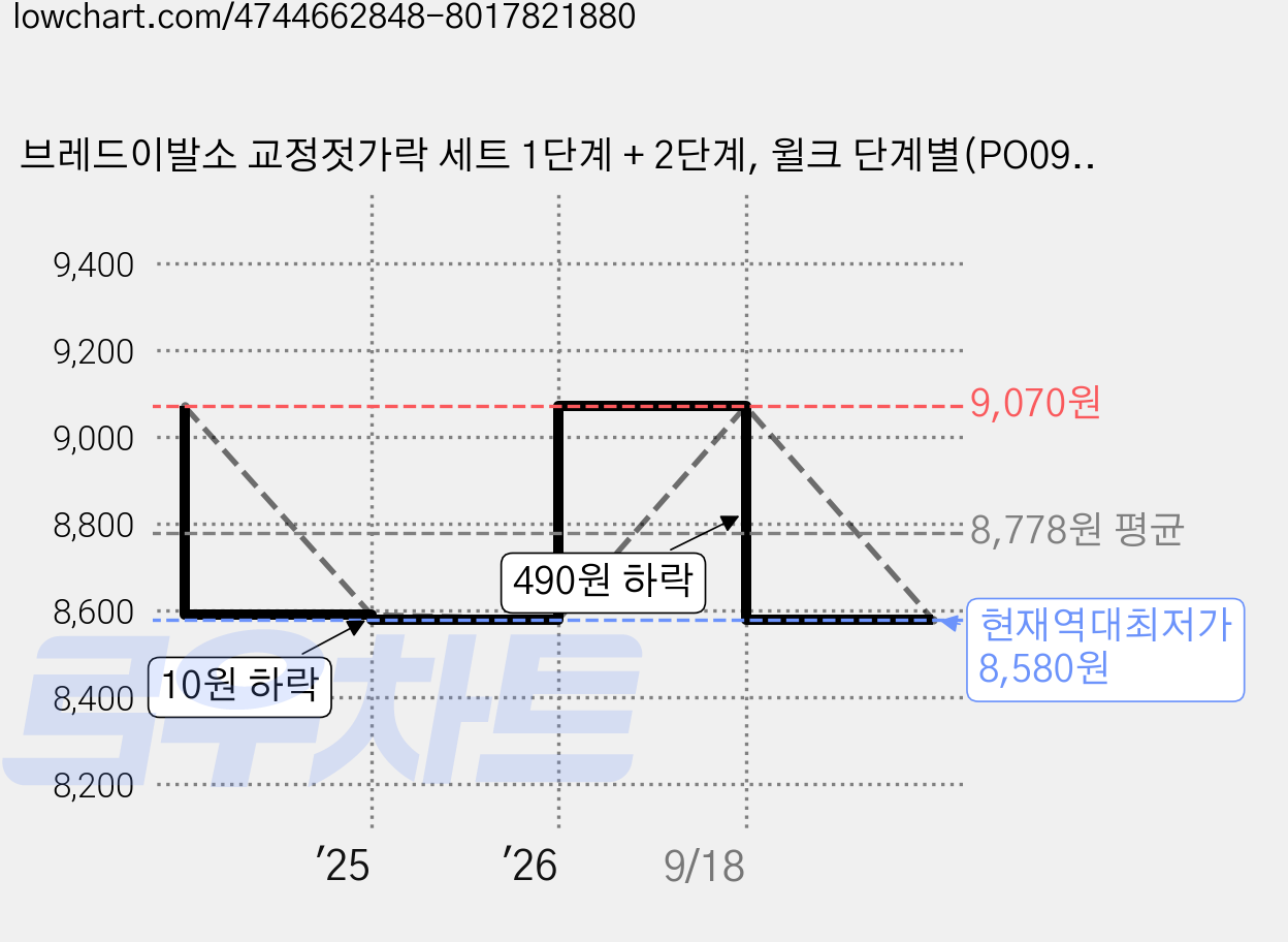 브레드이발소 교정젓가락 세트 1단계 + 2단계, 윌크 단계별(PO095), 2개 가격 변동 차트, 현재가 8,580원, 역대최저가