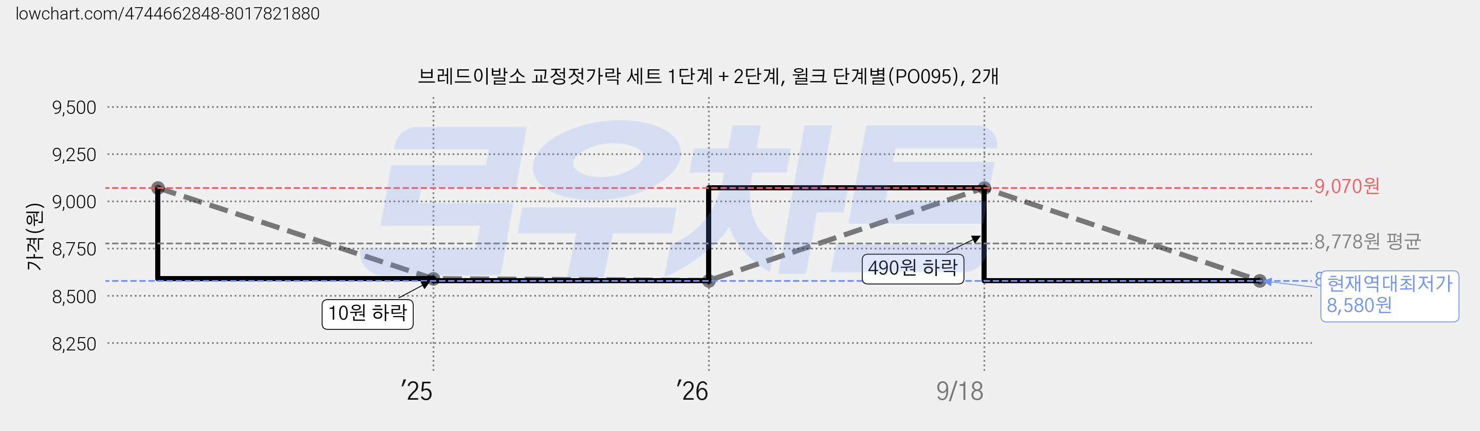 브레드이발소 교정젓가락 세트 1단계 + 2단계, 윌크 단계별(PO095), 2개 가격 변동 차트, 현재가 8,580원, 역대최저가