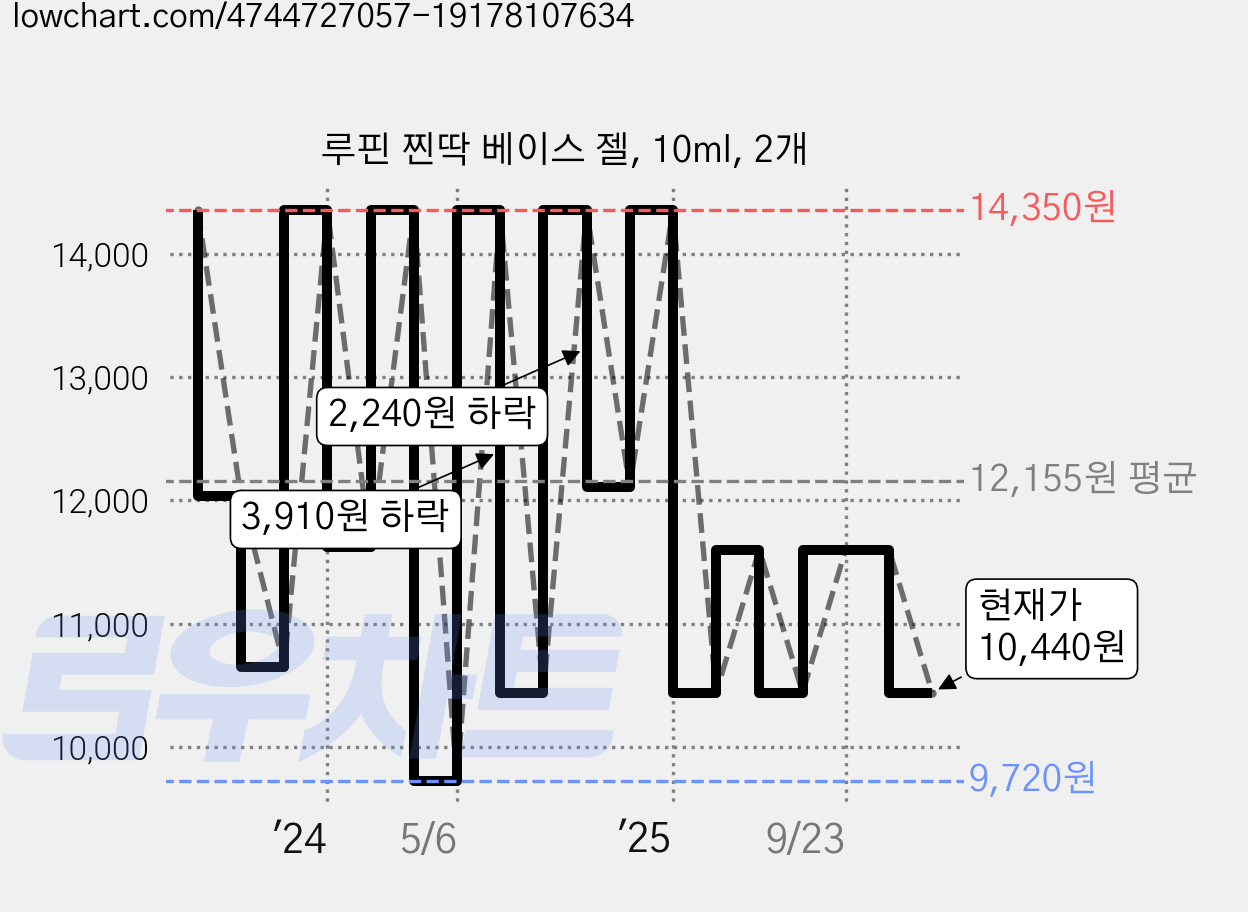 루핀 찐딱 베이스 젤, 10ml, 2개 가격 변동 차트, 현재가 10,440원, 관측 최저가 9,720원