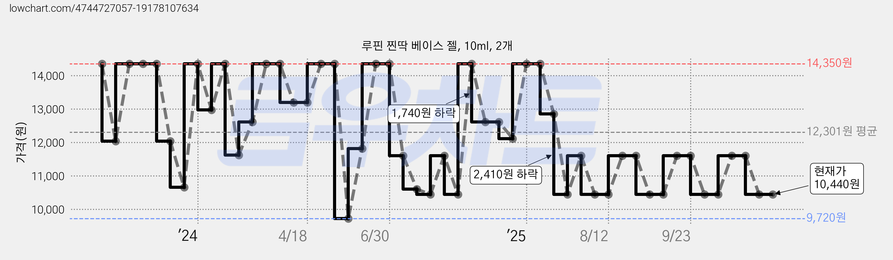 루핀 찐딱 베이스 젤, 10ml, 2개 가격 변동 차트, 현재가 10,440원, 관측 최저가 9,720원