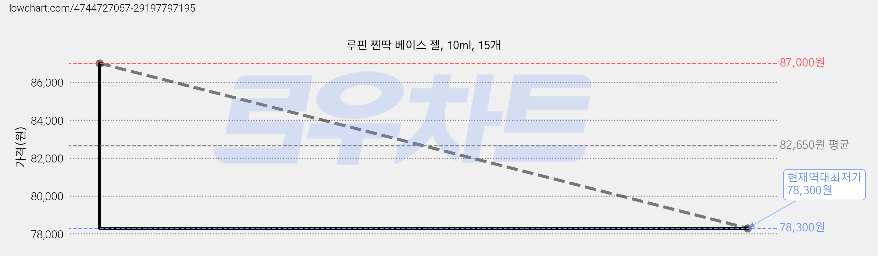 루핀 찐딱 베이스 젤, 10ml, 15개 가격 변동 차트, 현재가 78,300원, 역대최저가
