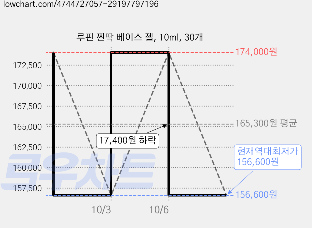 루핀 찐딱 베이스 젤, 10ml, 30개 가격 변동 차트, 현재가 156,600원, 역대최저가