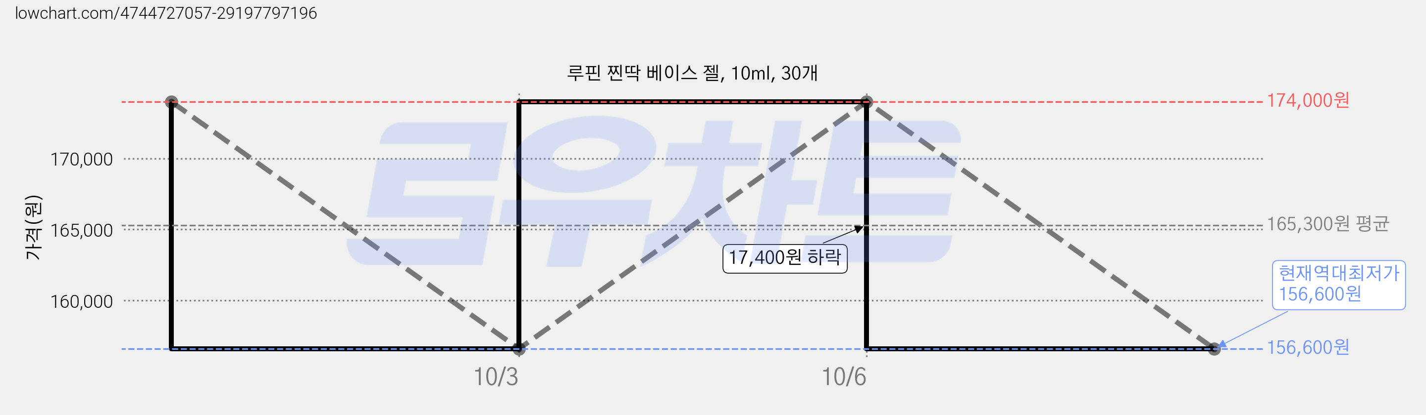 루핀 찐딱 베이스 젤, 10ml, 30개 가격 변동 차트, 현재가 156,600원, 역대최저가