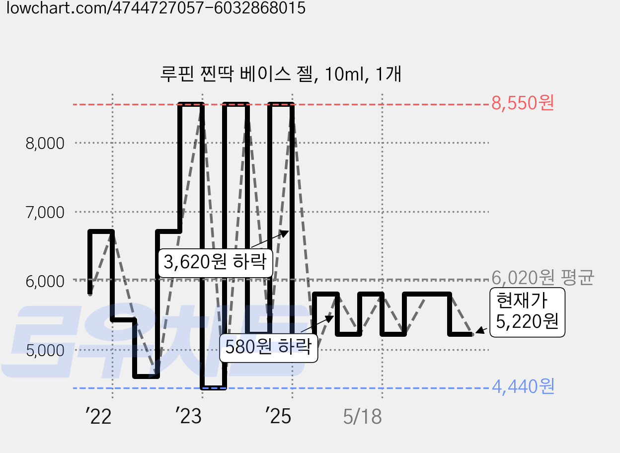 루핀 찐딱 베이스 젤, 10ml, 1개 가격 변동 차트, 현재가 5,220원, 관측 최저가 4,440원