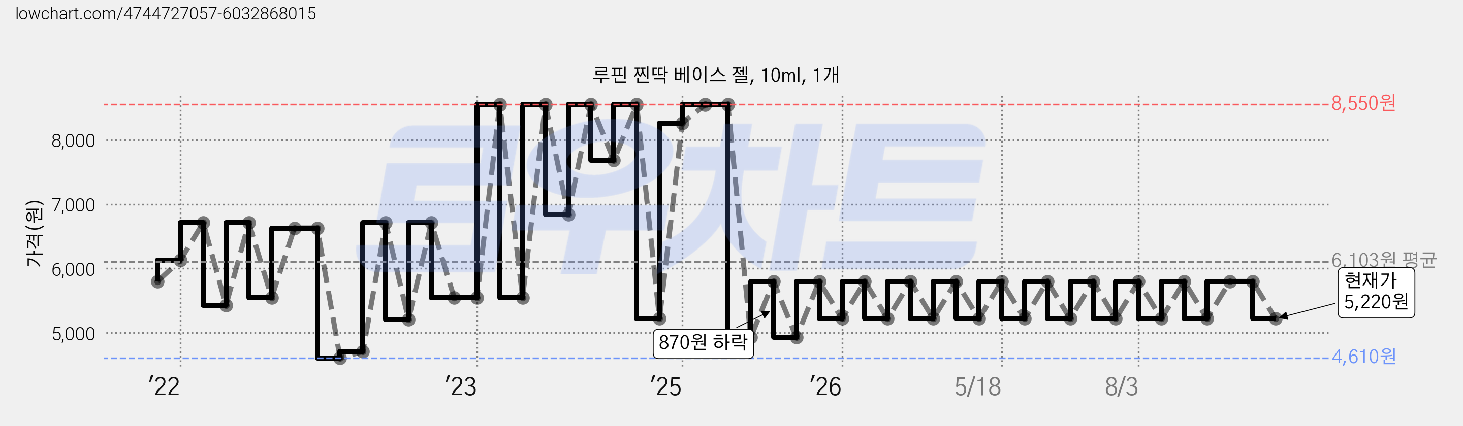 루핀 찐딱 베이스 젤, 10ml, 1개 가격 변동 차트, 현재가 5,220원, 관측 최저가 4,440원