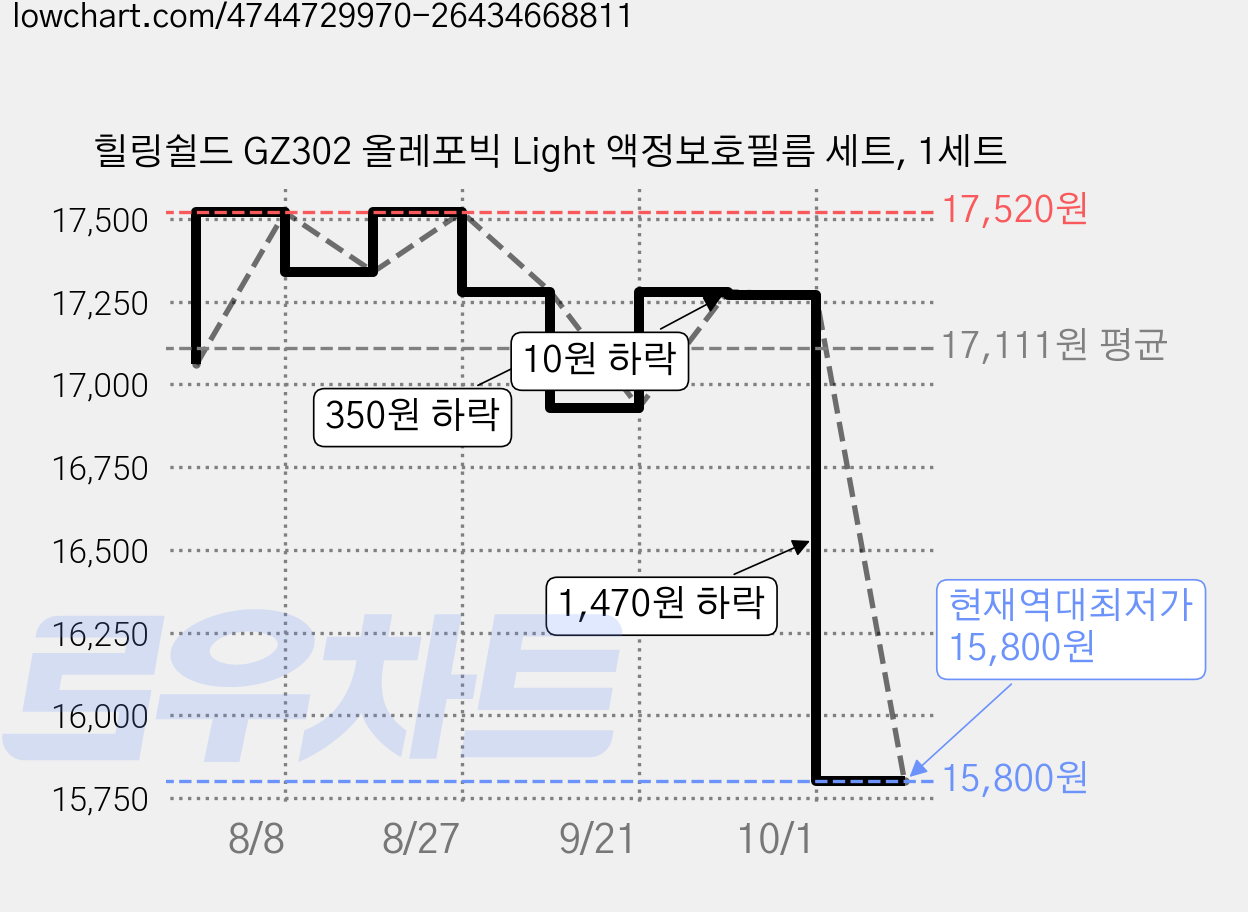 힐링쉴드 GZ302 올레포빅 Light 액정보호필름 세트, 1세트 가격 변동 차트, 현재가 15,800원, 역대최저가